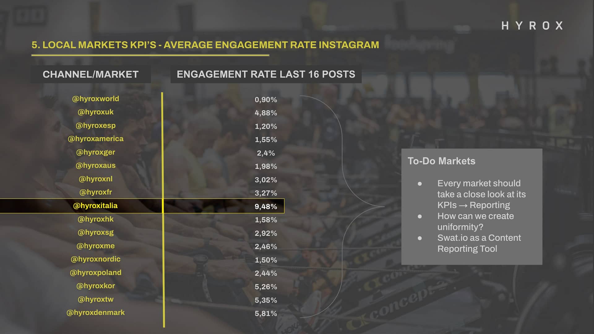 Tasso di coinvolgimento Instagram Hyrox Italia scaled